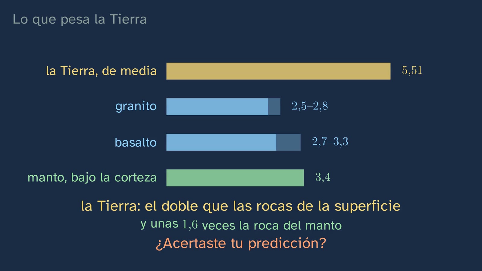 La Tierra, de media, frente a sus rocas: el doble que las de la superficie y bastante más que la roca del manto.