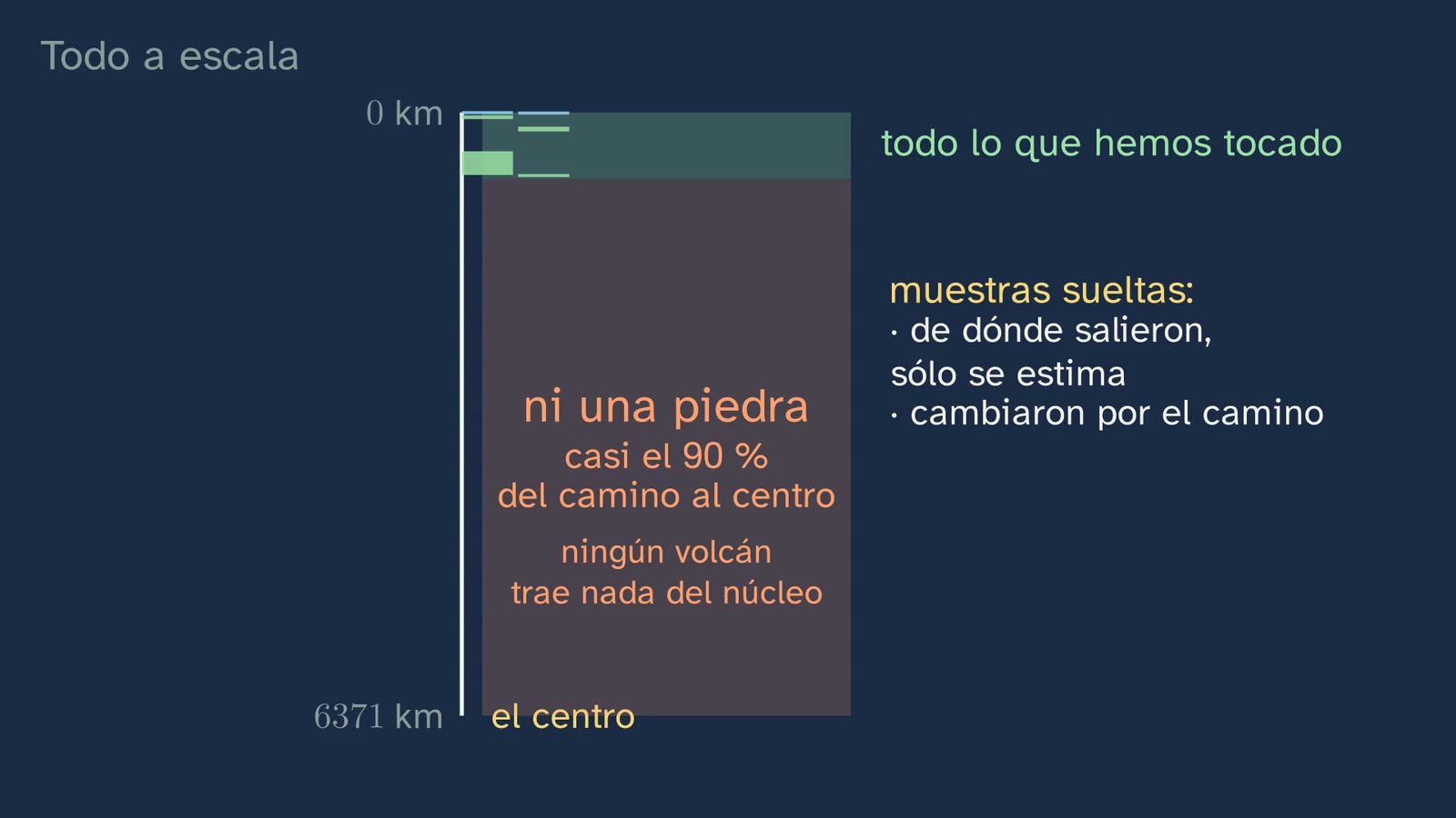 Todo lo que hemos tocado del interior de la Tierra cabe en una franja: del 90 % del camino al centro no tenemos ni una piedra.