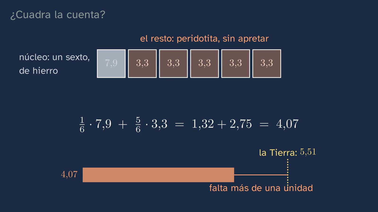 Un sexto de hierro y cinco sextos de roca, sin apretar, dan 4,07: no llega a 5,5. La presión aprieta las dos capas.