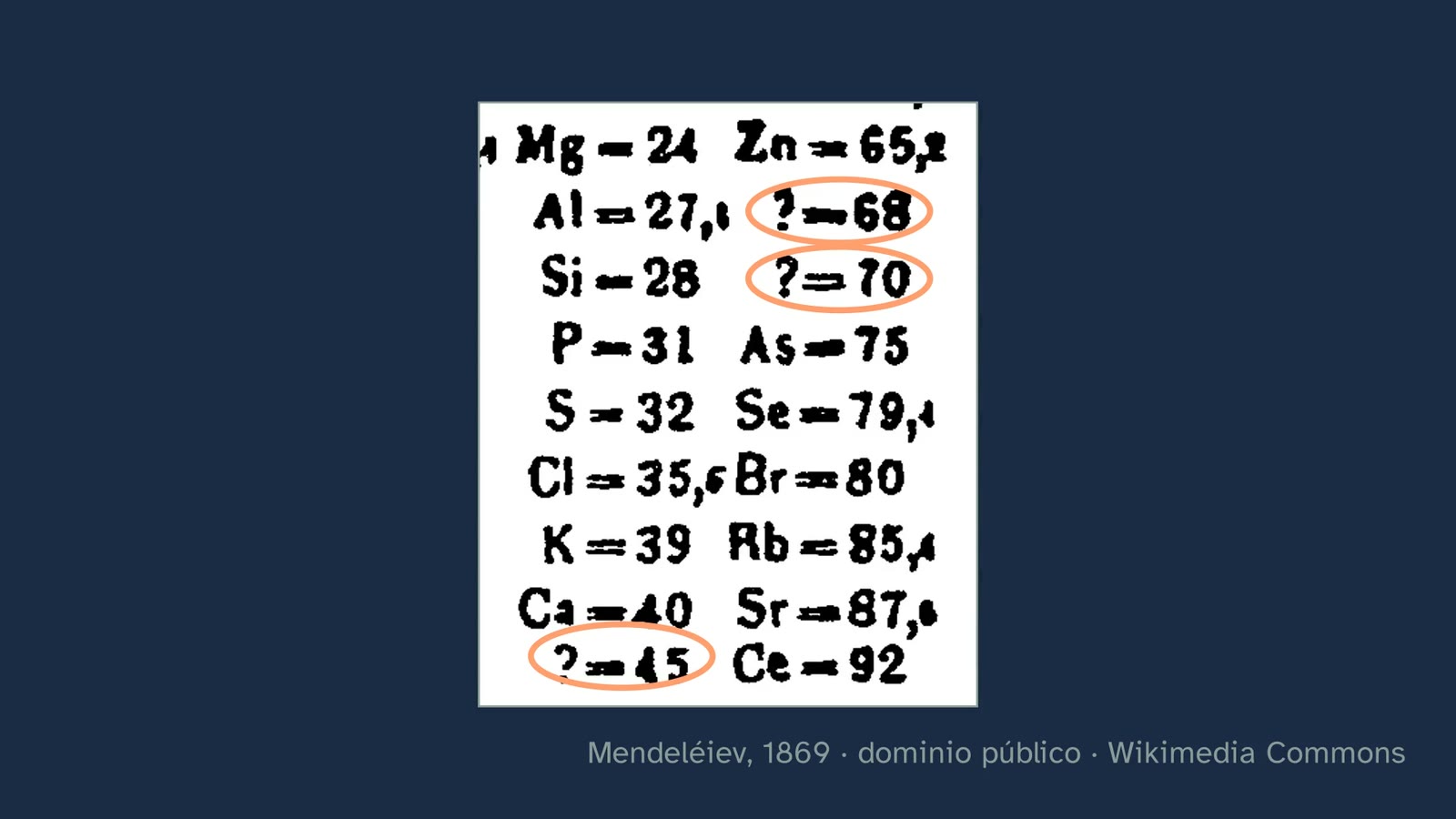 The 1869 table up close: after zinc, two gaps with their masses.