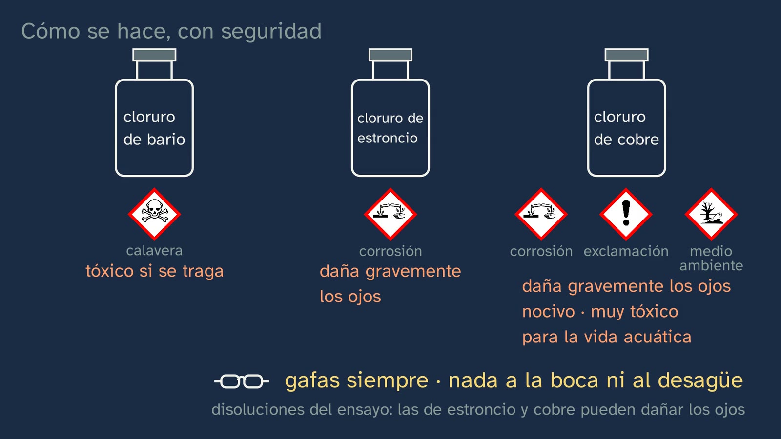 The pictograms of the solid salt in the bottle, read one by one: barium, strontium and copper chlorides.