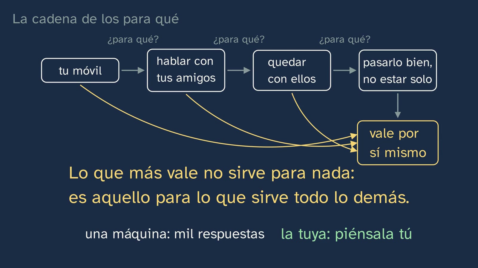La cadena de los para qué: lo que más vale no sirve para nada; es aquello para lo que sirve todo lo demás.