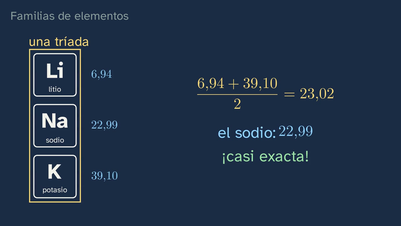 La tríada de Döbereiner: la masa del sodio es casi la media de las del litio y el potasio.