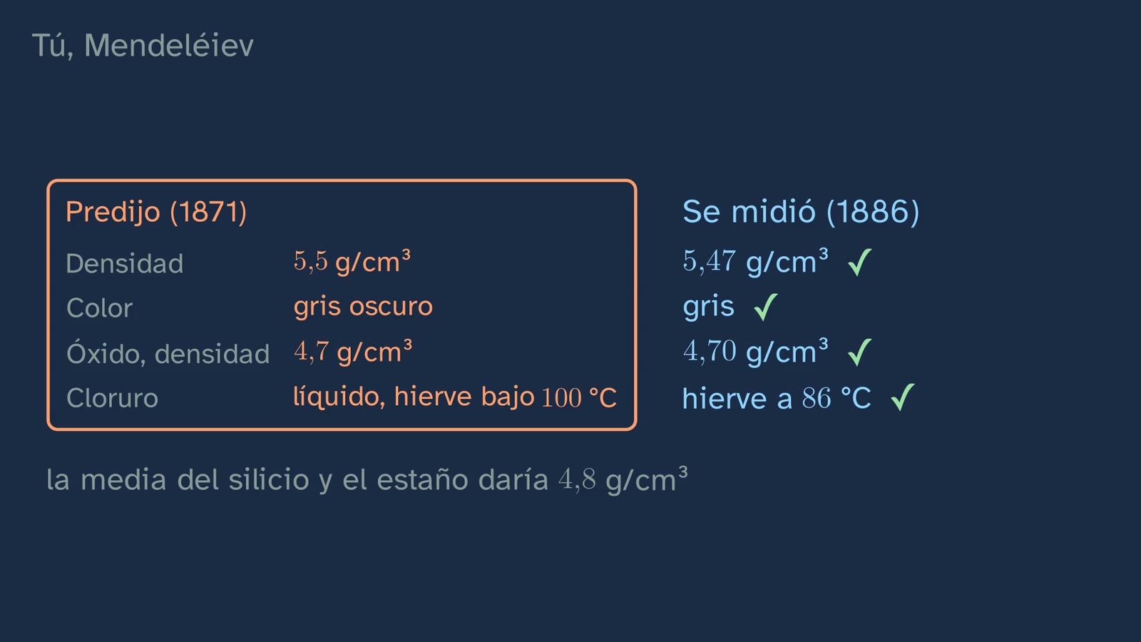 Lo que predijo Mendeléiev en 1871 frente a lo que se midió.