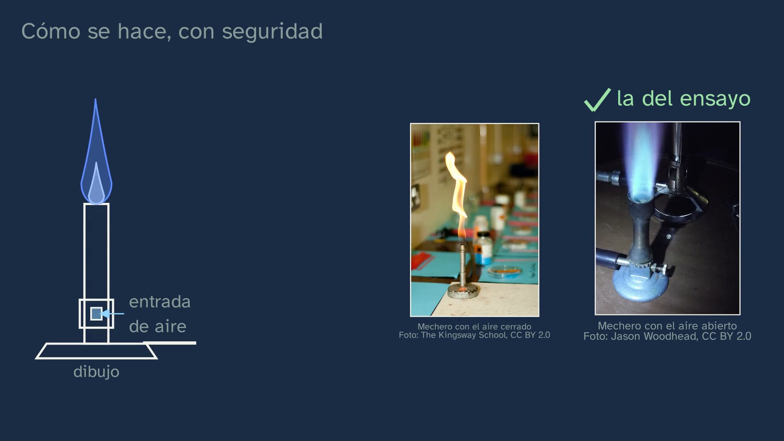 El mechero: con la entrada de aire cerrada, llama amarilla de hollín; abierta, la azul, la del ensayo (fotos reales: The Kingsway School y Jason Woodhead, CC BY 2.0).