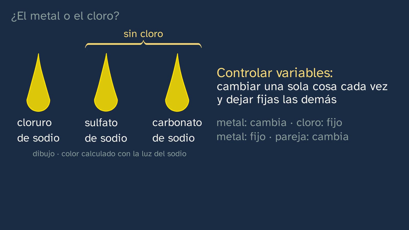Siete cloruros con el cloro en todos, y el sodio con otras parejas: controlar variables.