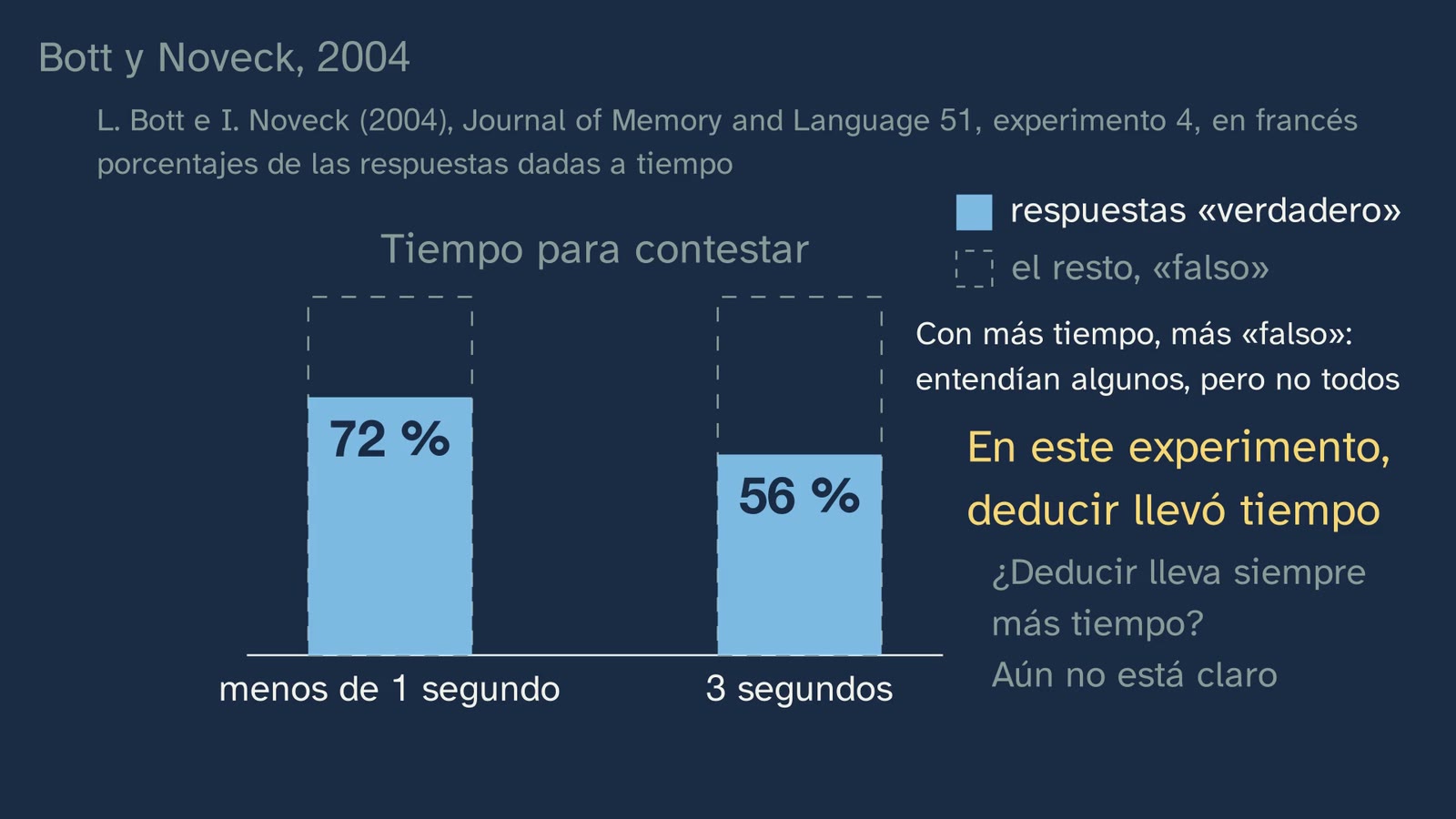 Bott y Noveck (2004), experimento 4: respuestas «verdadero» a frases como «algunos elefantes son mamíferos», con menos de un segundo y con tres.