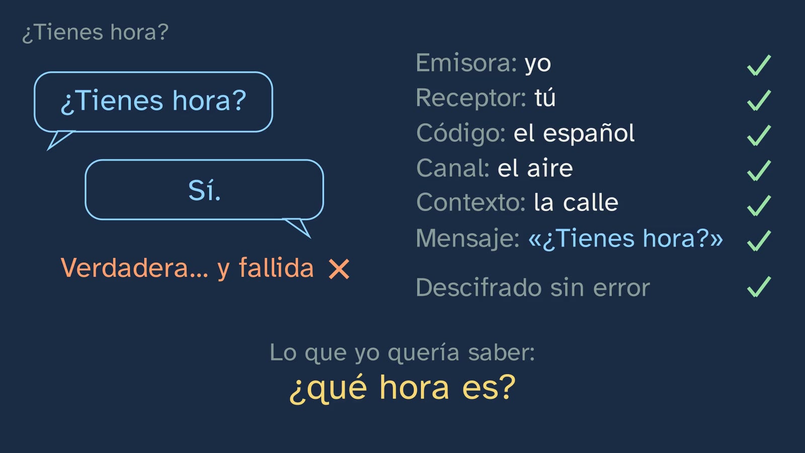 «¿Tienes hora?» con el esquema de los elementos de la comunicación: todo funciona, y la respuesta es verdadera… y fallida.
