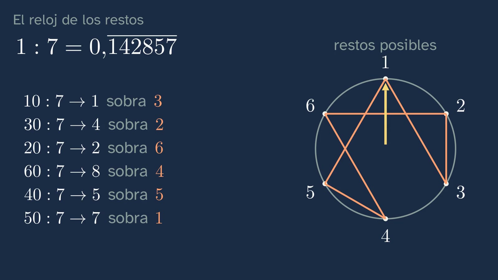 El reloj de los restos de 1/7: seis restos posibles, así que el ciclo tiene que cerrarse.