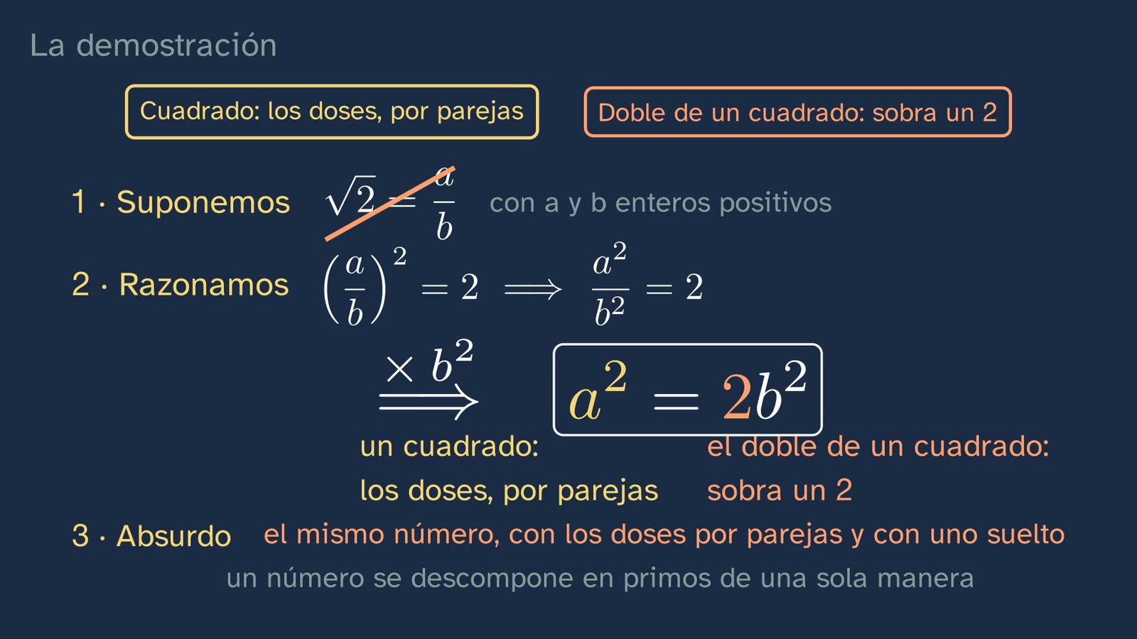 La demostración, con sus tres pasos rotulados y las dos reglas arriba.