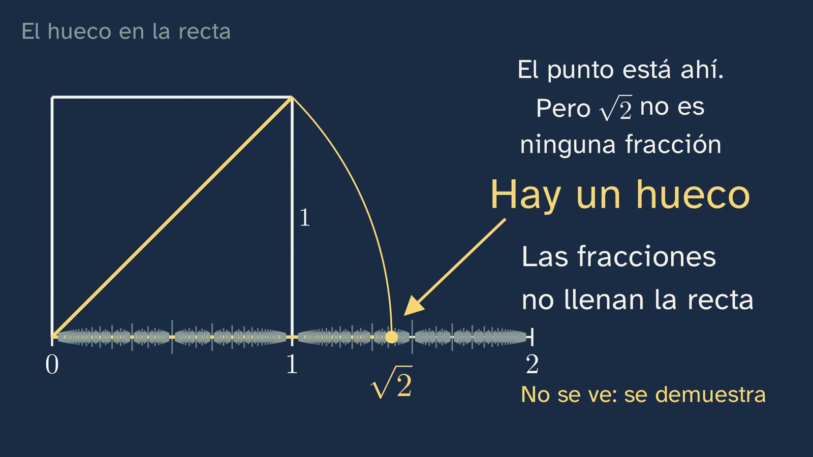 El hueco en la recta: la diagonal, tumbada con un compás, cae en un punto que ninguna fracción marca. No se ve: se demuestra.